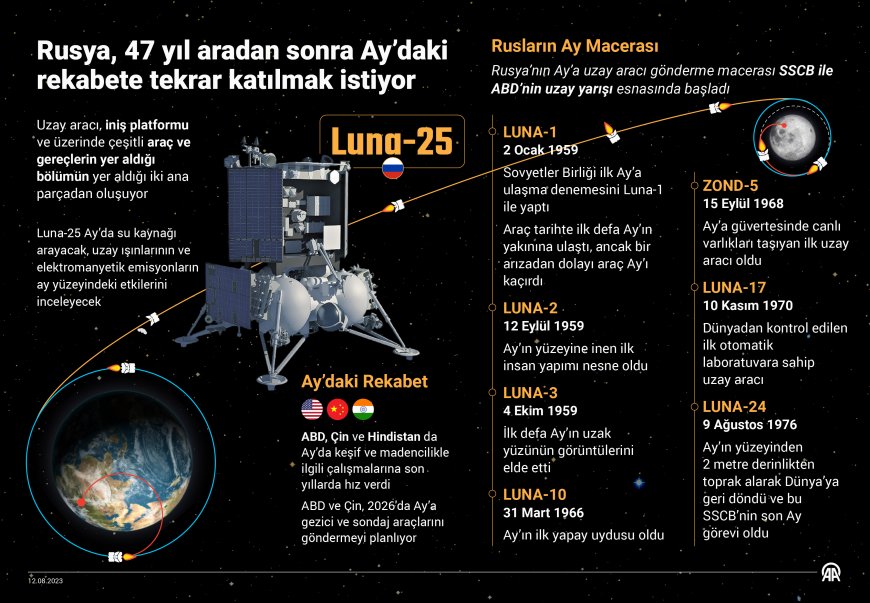 Rusya 47 yıl aradan sonra Ay’daki rekabete tekrar katılmak istiyor